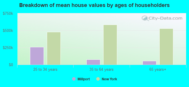 Breakdown of mean house values by ages of householders