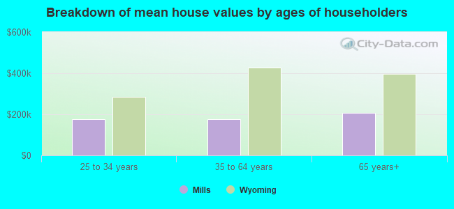 Breakdown of mean house values by ages of householders