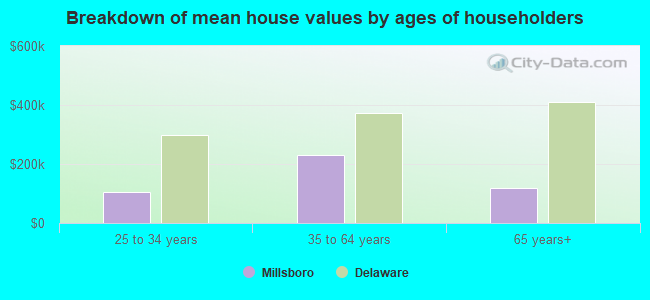 Breakdown of mean house values by ages of householders