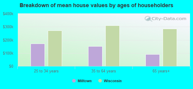 Breakdown of mean house values by ages of householders