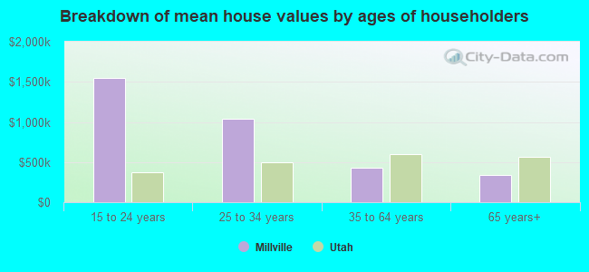 Breakdown of mean house values by ages of householders