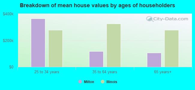 Breakdown of mean house values by ages of householders