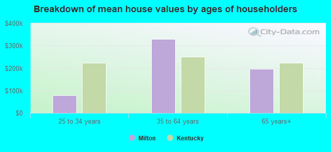 Breakdown of mean house values by ages of householders