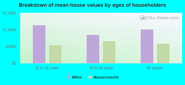 Breakdown of mean house values by ages of householders