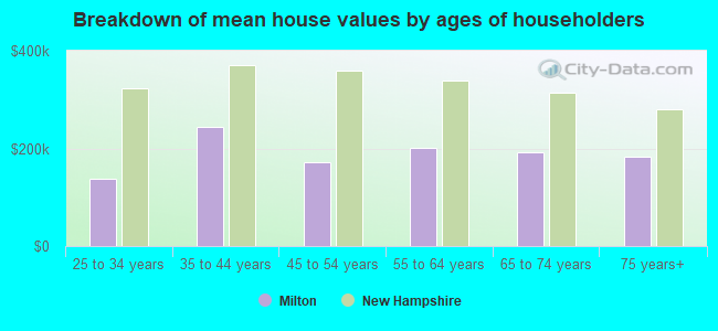 Breakdown of mean house values by ages of householders