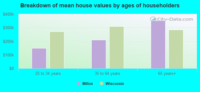 Breakdown of mean house values by ages of householders