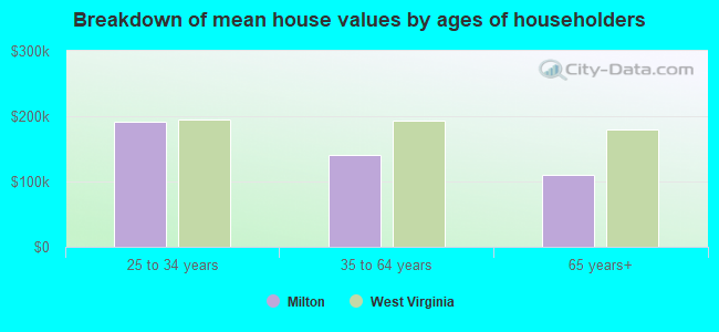 Breakdown of mean house values by ages of householders