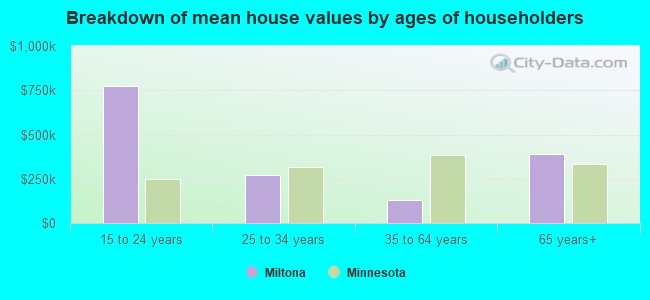 Breakdown of mean house values by ages of householders