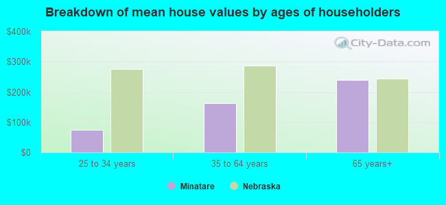 Breakdown of mean house values by ages of householders