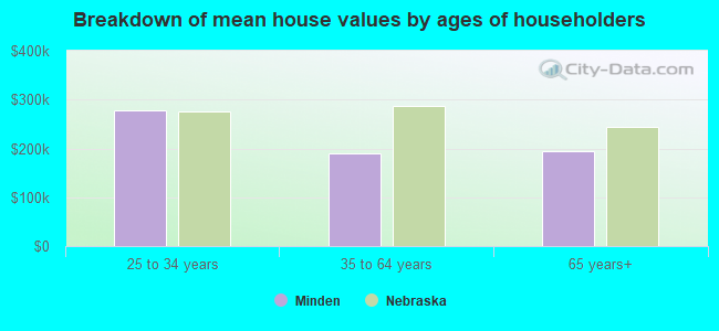 Breakdown of mean house values by ages of householders