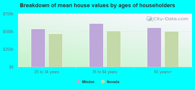 Breakdown of mean house values by ages of householders