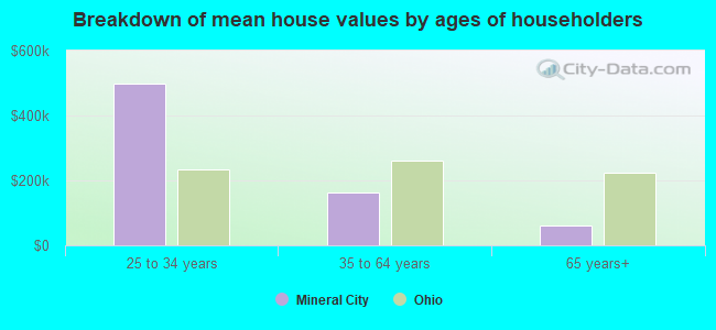 Breakdown of mean house values by ages of householders