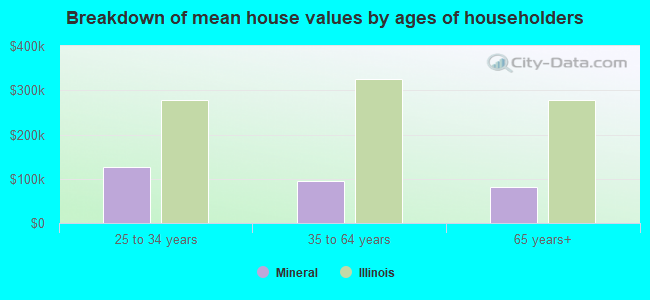 Breakdown of mean house values by ages of householders