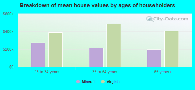 Breakdown of mean house values by ages of householders