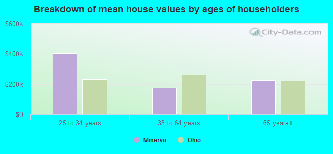 Breakdown of mean house values by ages of householders