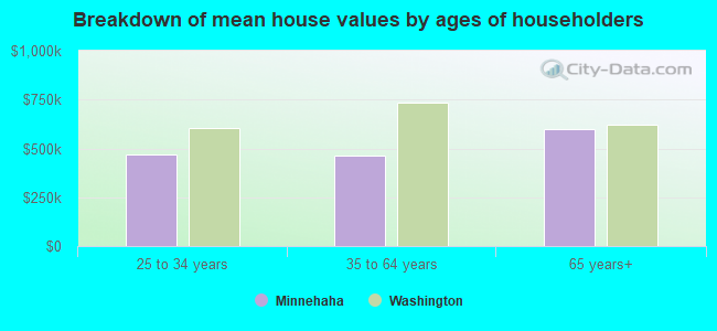 Breakdown of mean house values by ages of householders