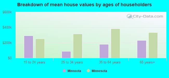 Breakdown of mean house values by ages of householders