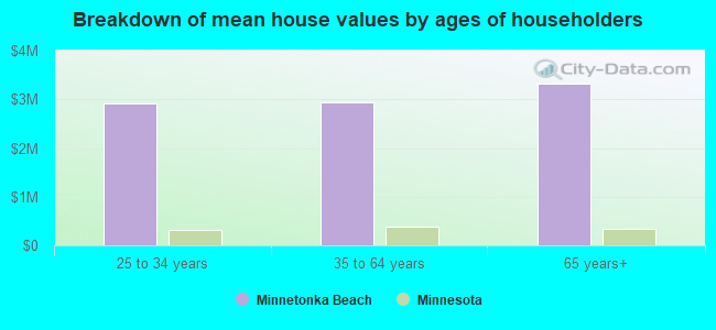 Breakdown of mean house values by ages of householders