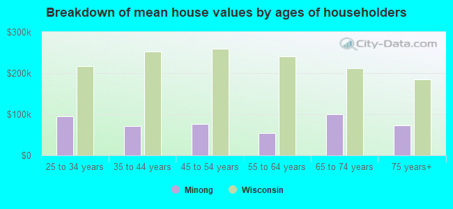 Breakdown of mean house values by ages of householders