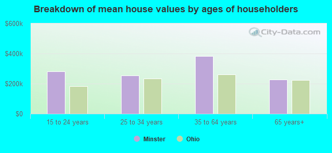 Breakdown of mean house values by ages of householders