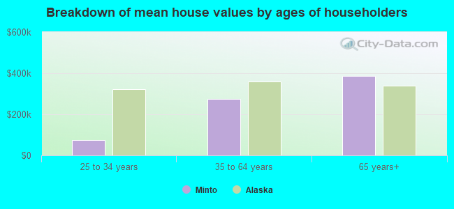 Breakdown of mean house values by ages of householders