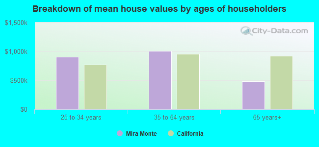 Breakdown of mean house values by ages of householders