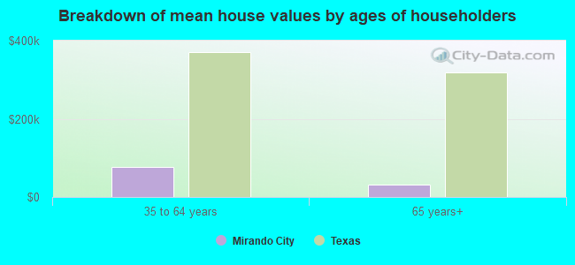 Breakdown of mean house values by ages of householders