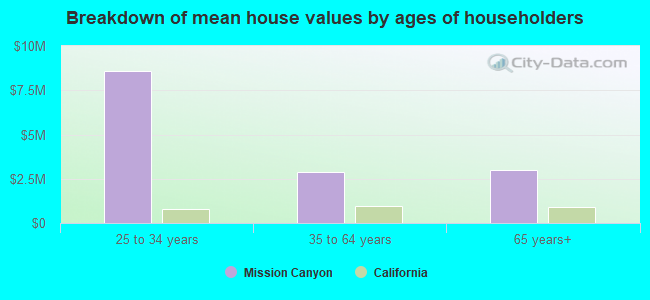 Breakdown of mean house values by ages of householders