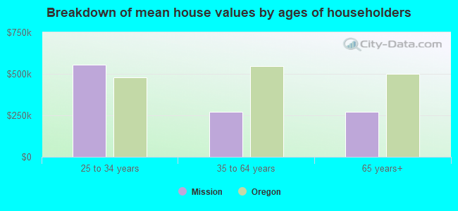 Breakdown of mean house values by ages of householders