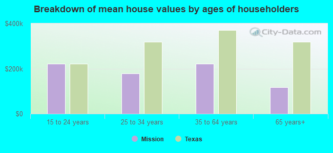 Breakdown of mean house values by ages of householders