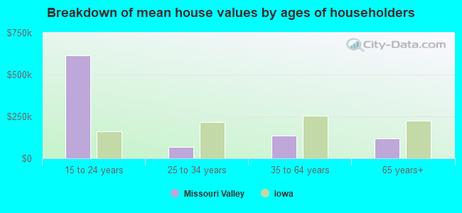 Breakdown of mean house values by ages of householders