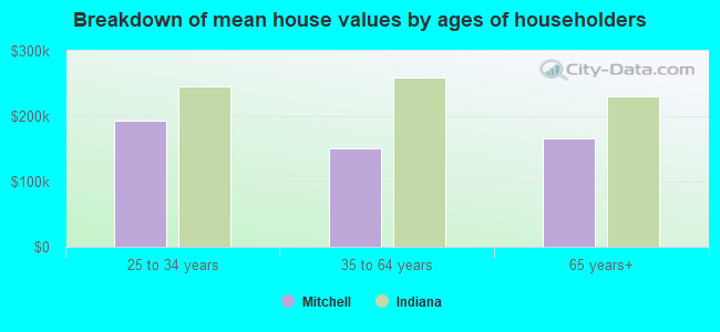 Breakdown of mean house values by ages of householders