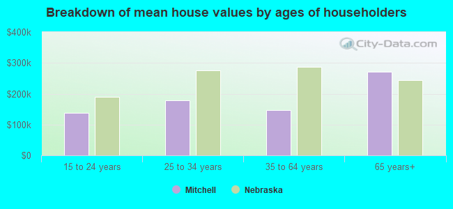 Breakdown of mean house values by ages of householders