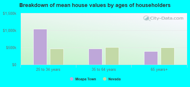 Breakdown of mean house values by ages of householders