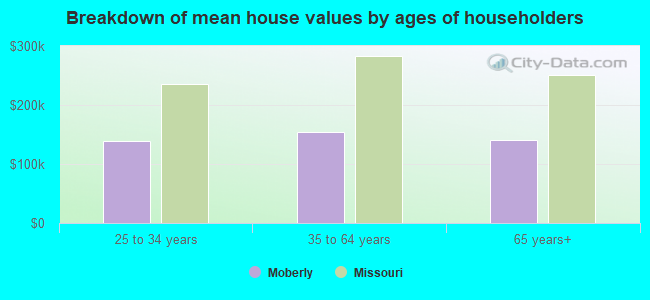 Breakdown of mean house values by ages of householders