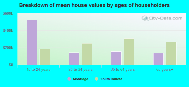 Breakdown of mean house values by ages of householders