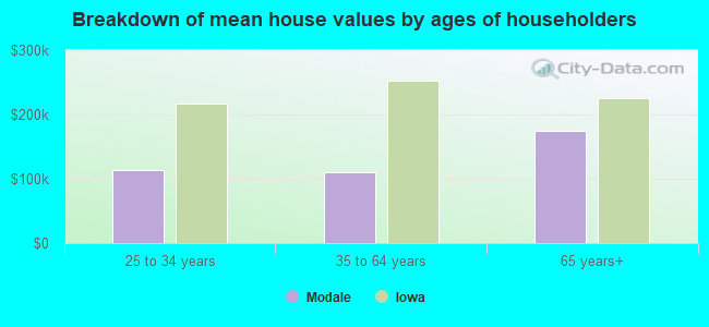 Breakdown of mean house values by ages of householders