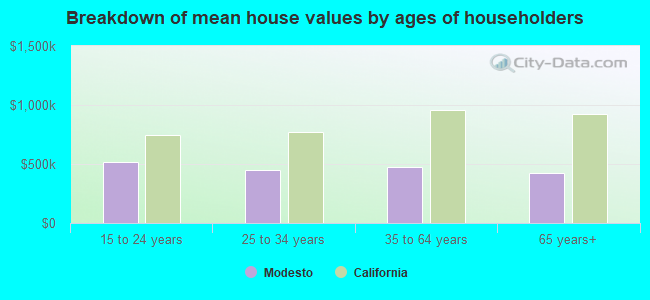 Breakdown of mean house values by ages of householders