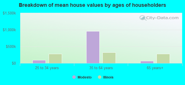 Breakdown of mean house values by ages of householders