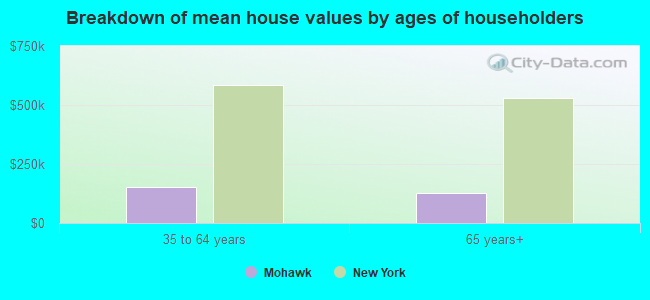 Breakdown of mean house values by ages of householders