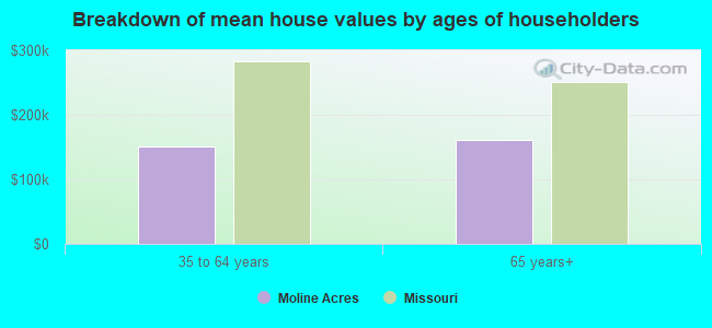 Breakdown of mean house values by ages of householders