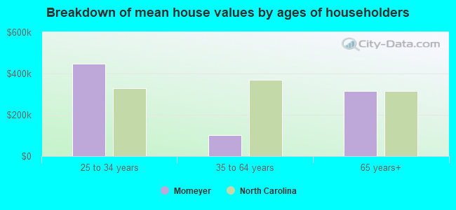 Breakdown of mean house values by ages of householders