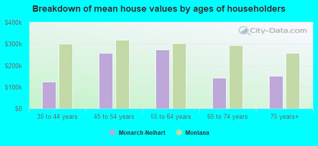 Breakdown of mean house values by ages of householders