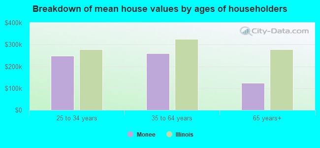 Breakdown of mean house values by ages of householders