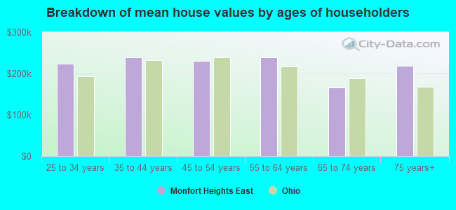 Breakdown of mean house values by ages of householders