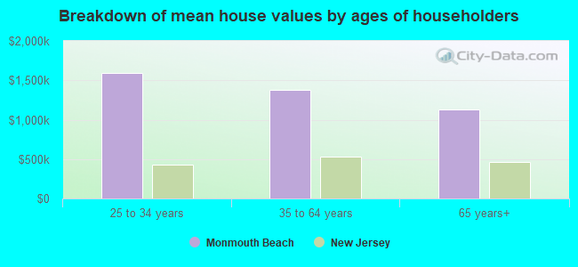 Breakdown of mean house values by ages of householders