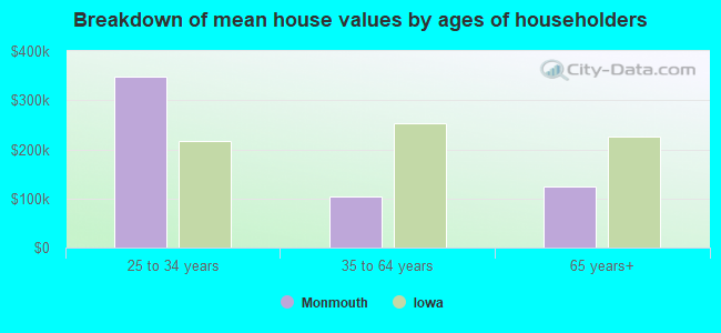 Breakdown of mean house values by ages of householders