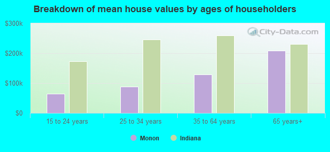 Breakdown of mean house values by ages of householders