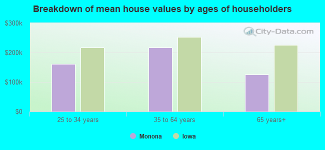 Breakdown of mean house values by ages of householders