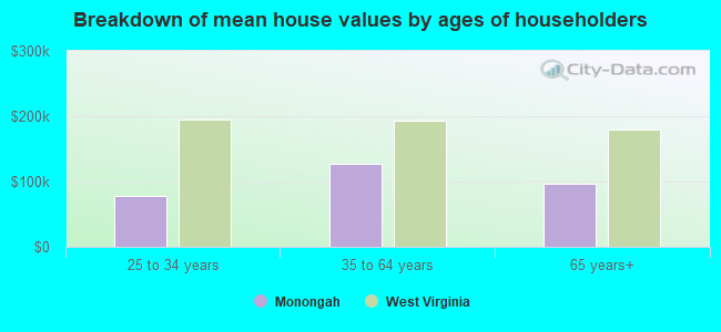 Breakdown of mean house values by ages of householders